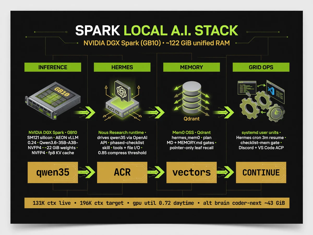 Local A.I. stack on Spark